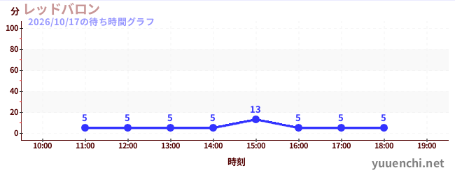 レッドバロンの待ち時間グラフ