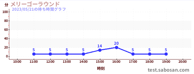회전목마の待ち時間グラフ