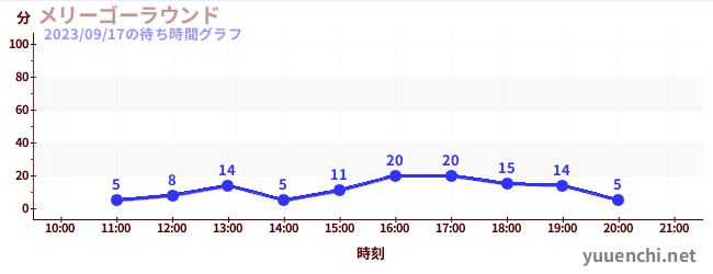 회전목마の待ち時間グラフ