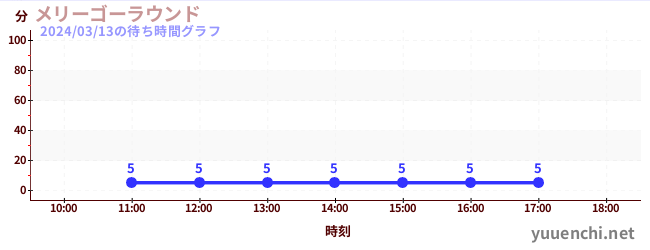 Merry-go-roundの待ち時間グラフ