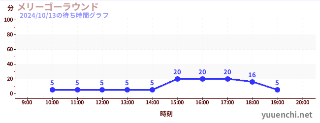 メリーゴーラウンドの待ち時間グラフ