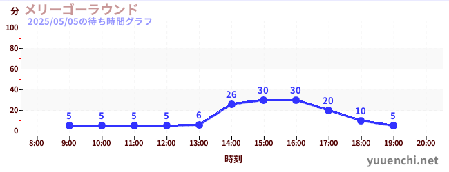 メリーゴーラウンドの待ち時間グラフ