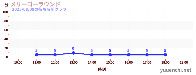 メリーゴーラウンドの待ち時間グラフ
