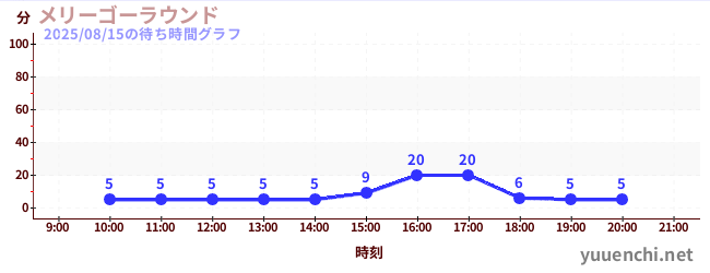 旋转木马の待ち時間グラフ