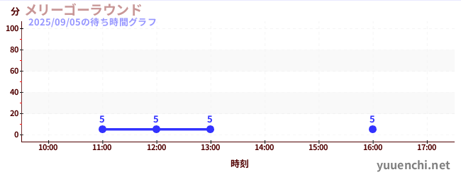 旋轉木馬の待ち時間グラフ