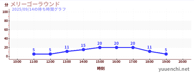メリーゴーラウンドの待ち時間グラフ