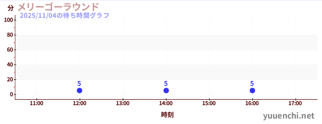 メリーゴーラウンドの待ち時間グラフ