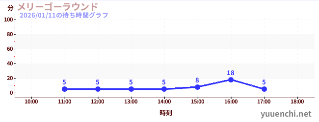 旋轉木馬の待ち時間グラフ