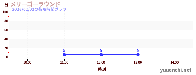 旋轉木馬の待ち時間グラフ