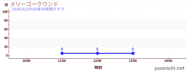 メリーゴーラウンドの待ち時間グラフ