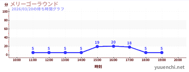 メリーゴーラウンドの待ち時間グラフ