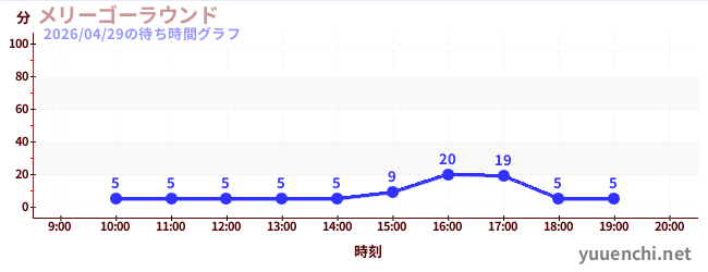 メリーゴーラウンドの待ち時間グラフ