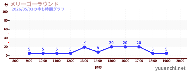 มา้ หมの待ち時間グラフ