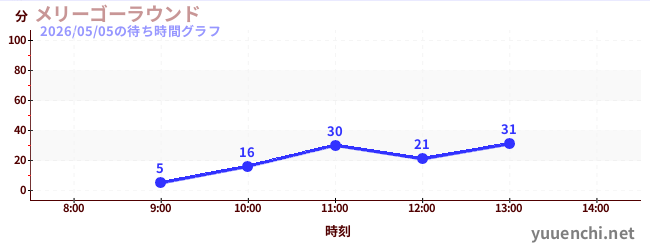メリーゴーラウンドの待ち時間グラフ
