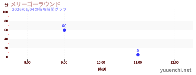 メリーゴーラウンドの待ち時間グラフ