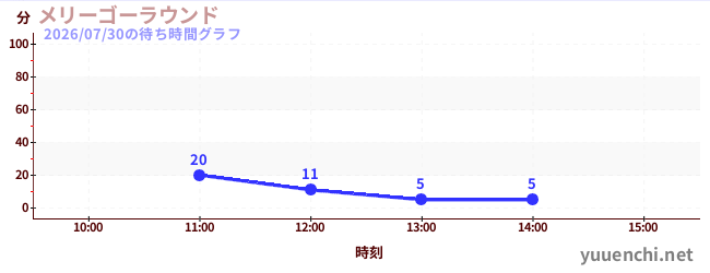 旋转木马の待ち時間グラフ