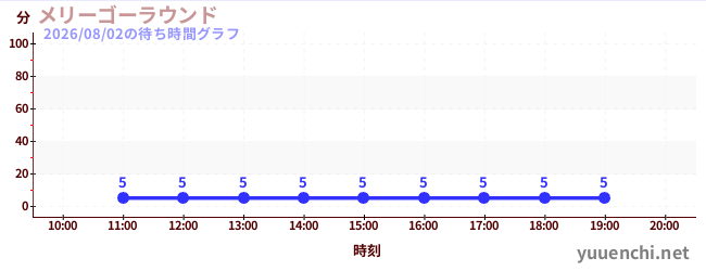 회전목마の待ち時間グラフ