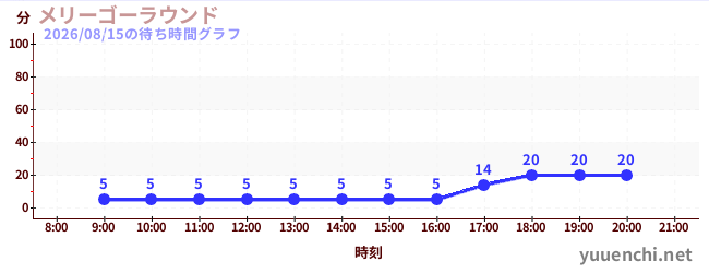 メリーゴーラウンドの待ち時間グラフ