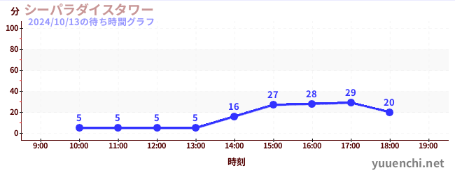 シーパラダイスタワーの待ち時間グラフ