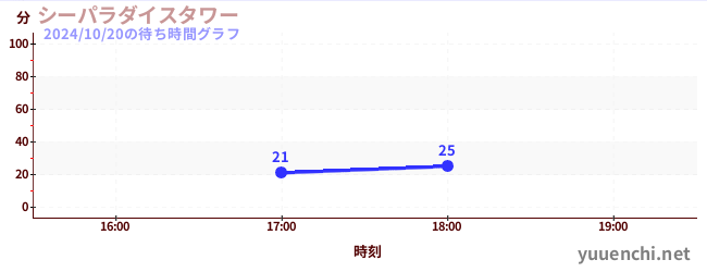 シーパラダイスタワーの待ち時間グラフ