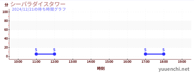 シーパラダイスタワーの待ち時間グラフ