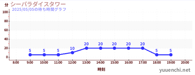 シーパラダイスタワーの待ち時間グラフ
