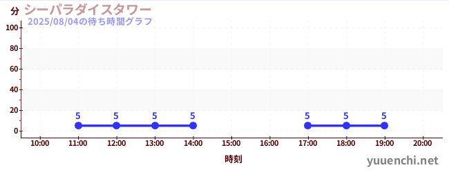 씨파라다이스 타워の待ち時間グラフ