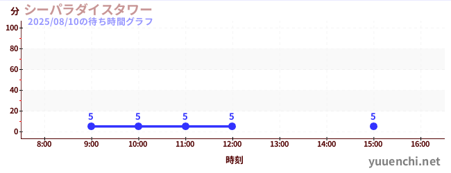 ซีพาราไดซ์ทาวเวの待ち時間グラフ