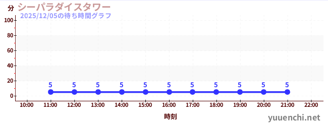 シーパラダイスタワーの待ち時間グラフ