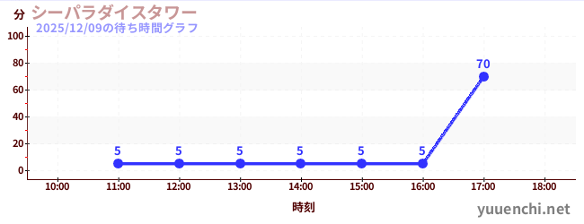 シーパラダイスタワーの待ち時間グラフ