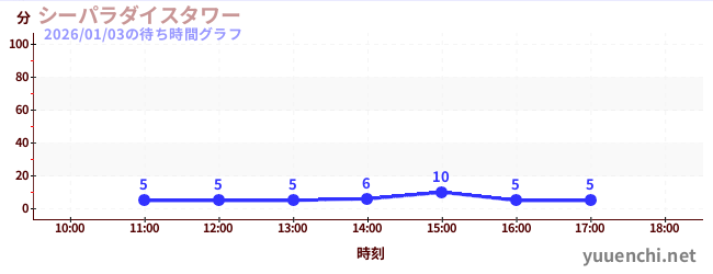 シーパラダイスタワーの待ち時間グラフ