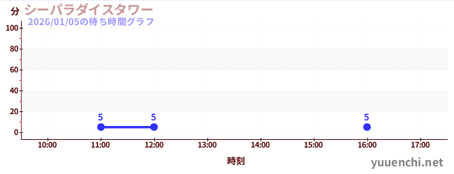 シーパラダイスタワーの待ち時間グラフ