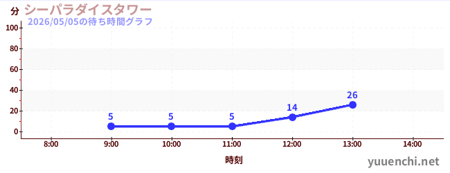シーパラダイスタワーの待ち時間グラフ