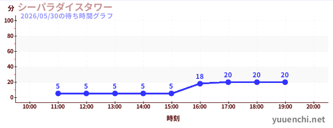 シーパラダイスタワーの待ち時間グラフ