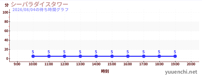 씨파라다이스 타워の待ち時間グラフ