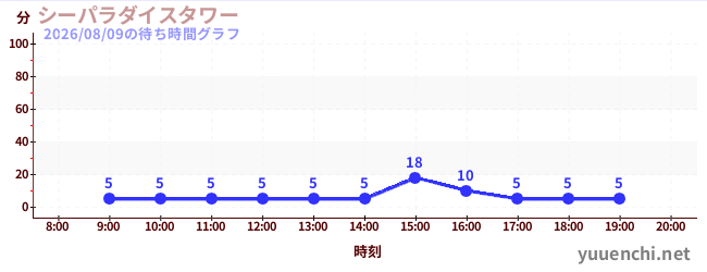 シーパラダイスタワーの待ち時間グラフ