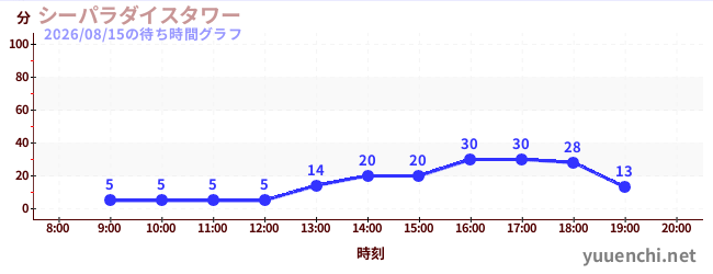 シーパラダイスタワーの待ち時間グラフ