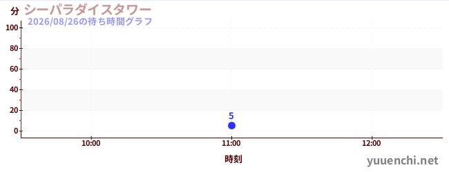 シーパラダイスタワーの待ち時間グラフ