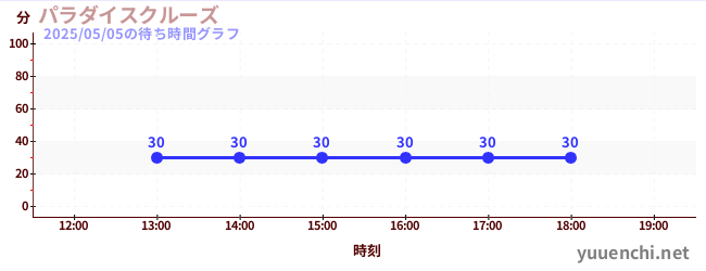 パラダイスクルーズの待ち時間グラフ