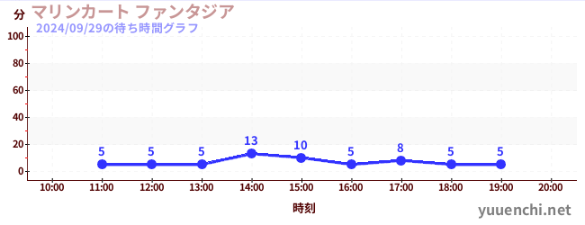 マリンカート ファンタジアの待ち時間グラフ