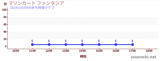 マリンカート ファンタジアの待ち時間グラフ