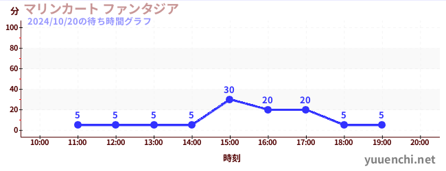 マリンカート ファンタジアの待ち時間グラフ