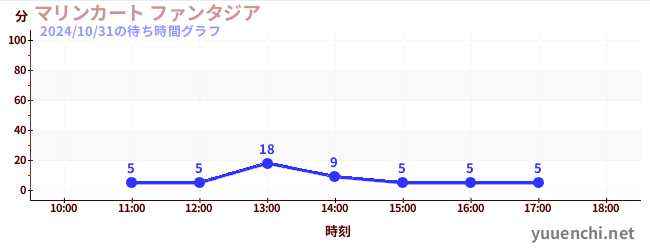 マリンカート ファンタジアの待ち時間グラフ