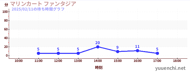 マリンカート ファンタジアの待ち時間グラフ