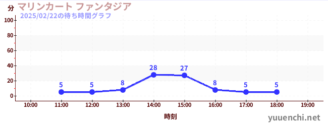 海洋手推车幻想曲の待ち時間グラフ