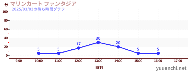 Marine Cart Fantasiaの待ち時間グラフ