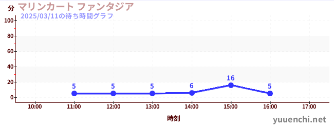 Marine Cart Fantasiaの待ち時間グラフ