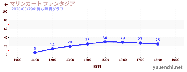マリンカート ファンタジアの待ち時間グラフ