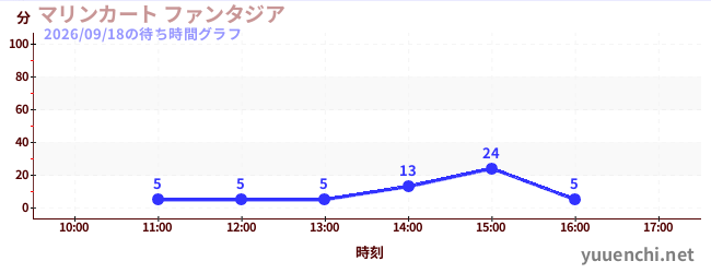 海洋手推車幻想曲の待ち時間グラフ