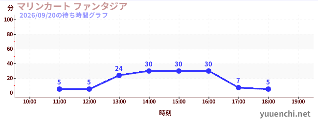海洋手推車幻想曲の待ち時間グラフ
